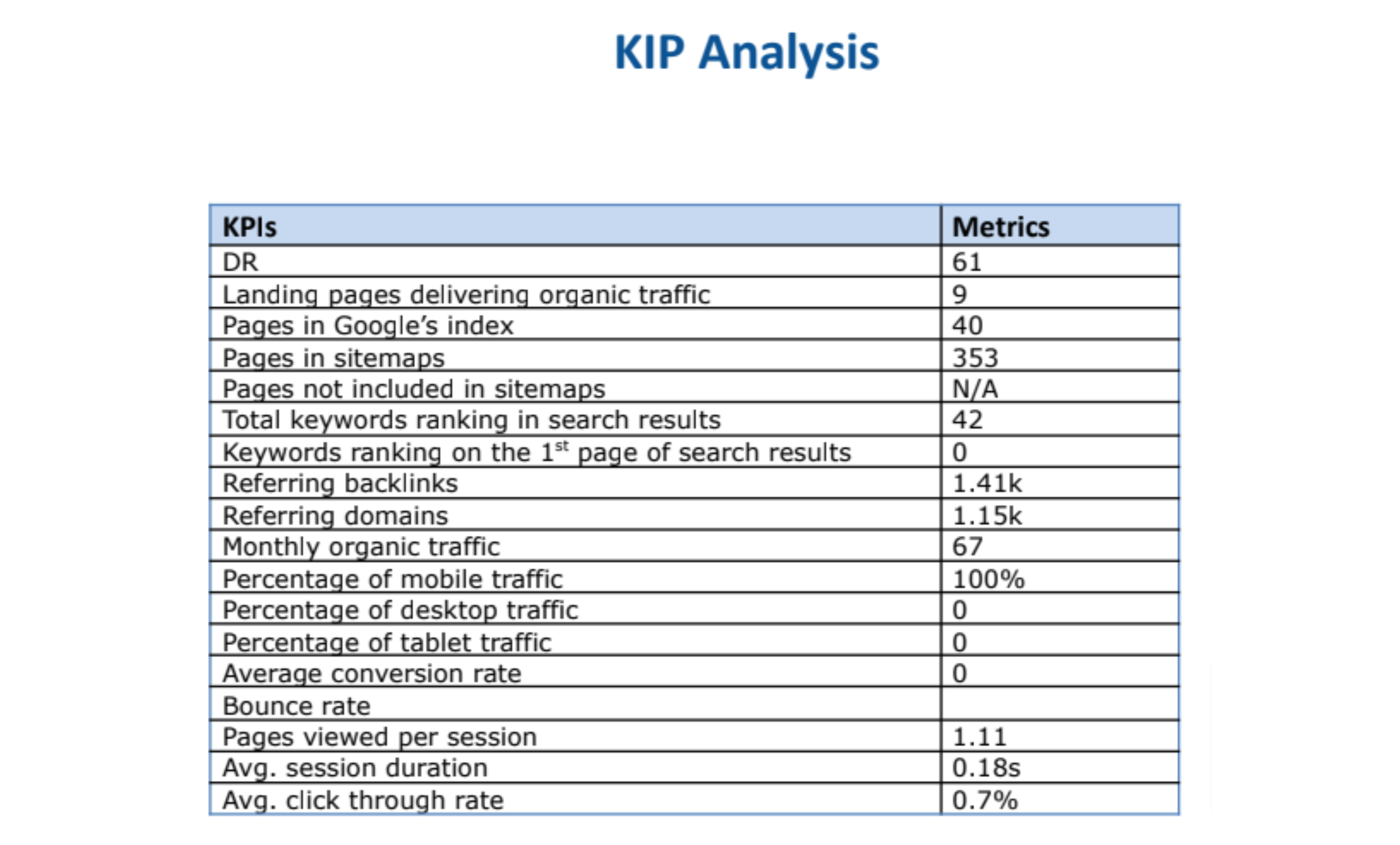 Comprehensive White Label SEO Audit Report with Ranking Factors