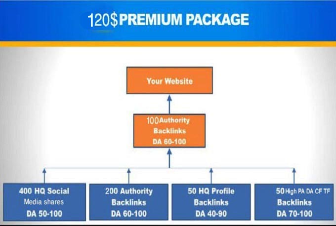 I will boost your google SEO with manual high authority Seo backlinks and trust links