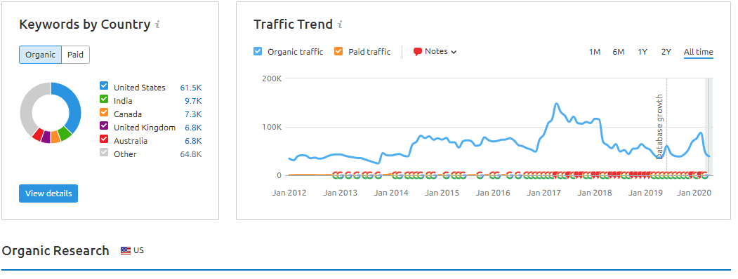 guest post are available on 60+ DA real sites 