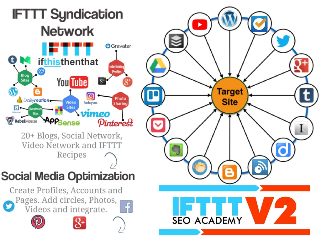 Create Strong IFTTT Syndication Network For Any RSS Feed 