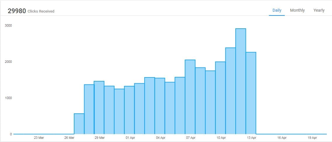 Real 10,000 + Web Traffic WORLDWIDE Search Engine ,Social Media for $1