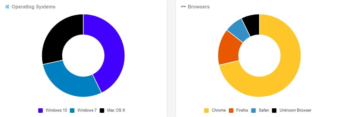 Real 10,000 + Web Traffic WORLDWIDE Search Engine ,Social Media for $1