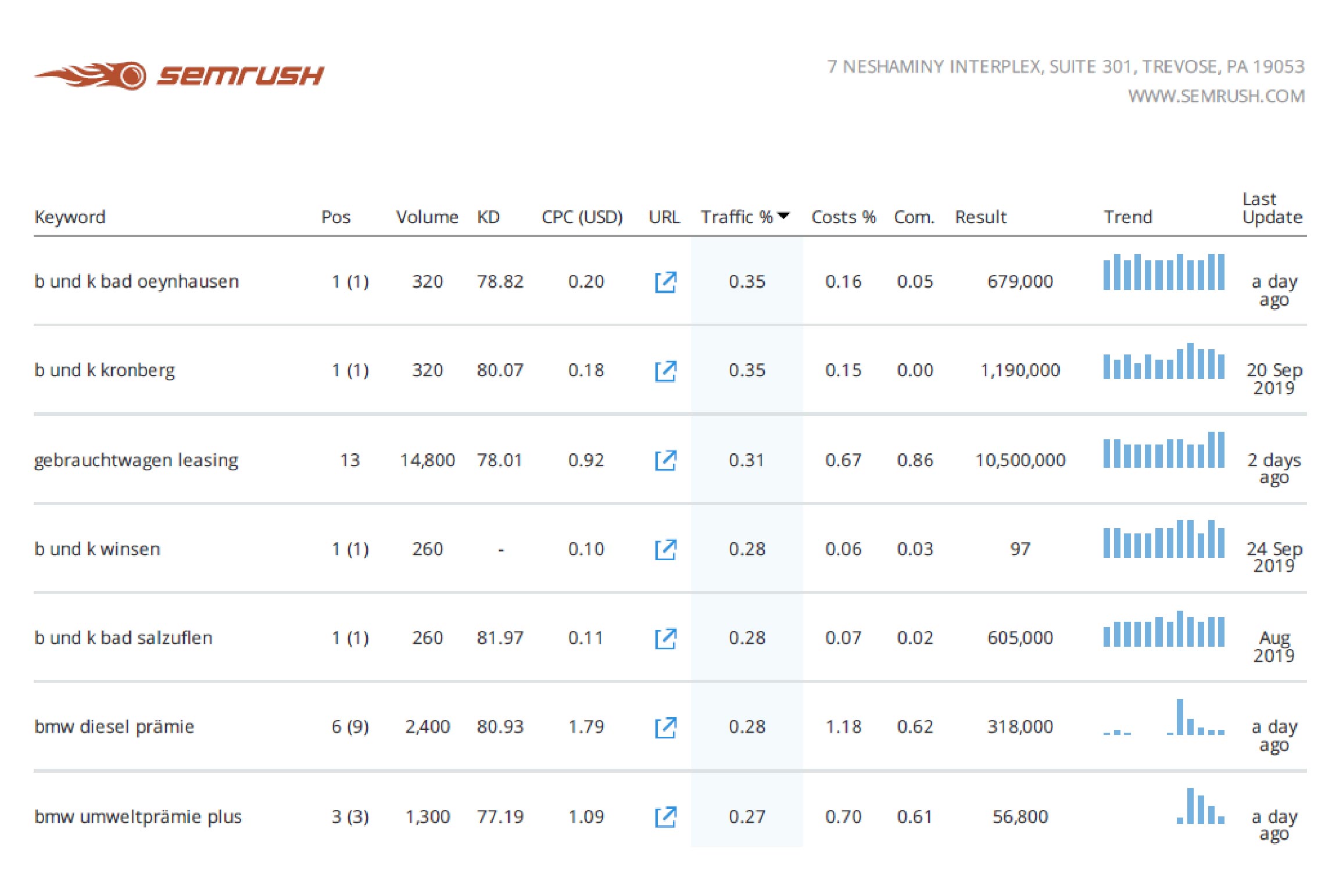 I will give you a full ahrefs semrush seo report for 10 websites