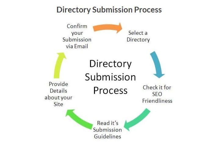 I Will submit 500 directories to your website within a day. Iam smarter 