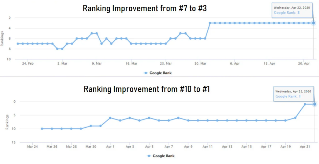 I will build high quality do follow SEO backlinks link building for google top ranking