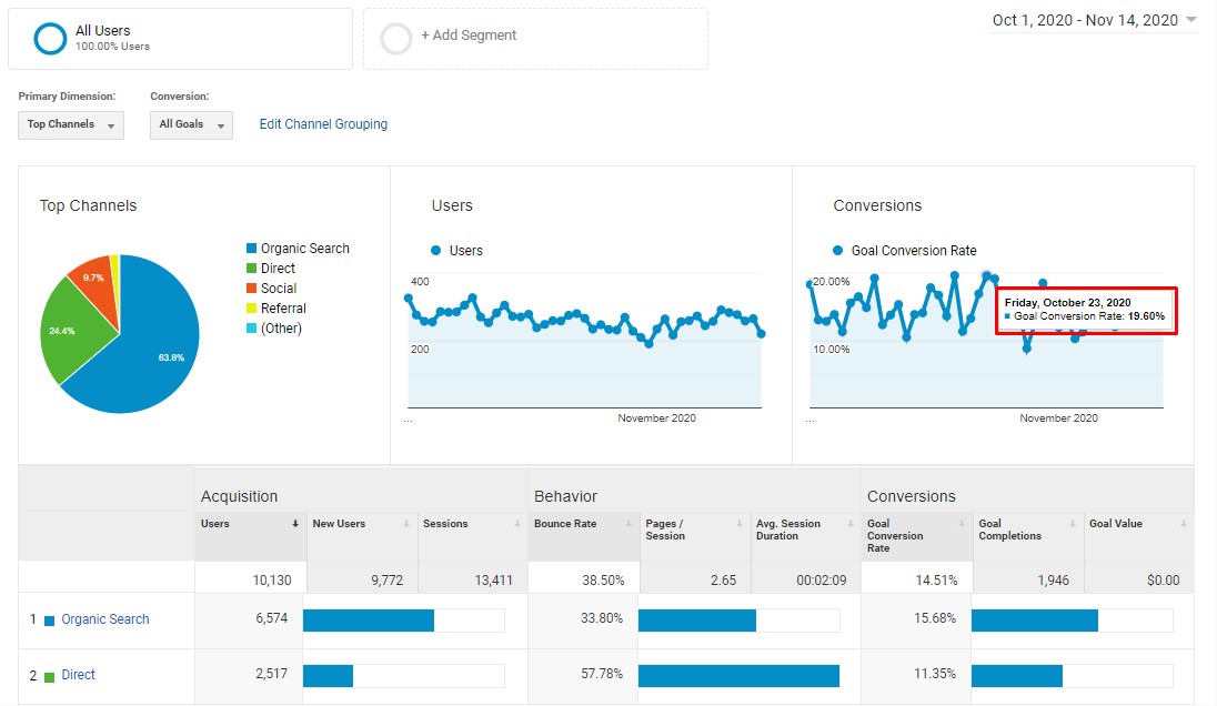 Local SEO Service - Boost You Sale or Coversion