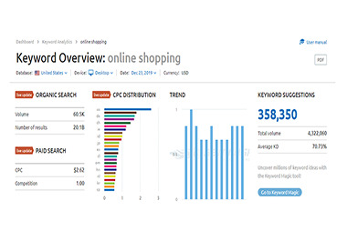 I will do profitable SEO keyword research with competitors