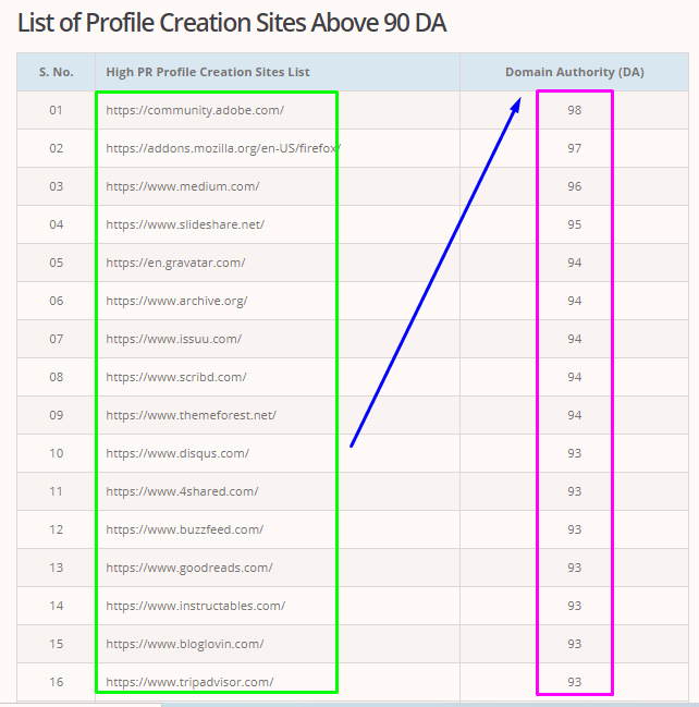 I will create manually 100+ social media profiles seo backlinks