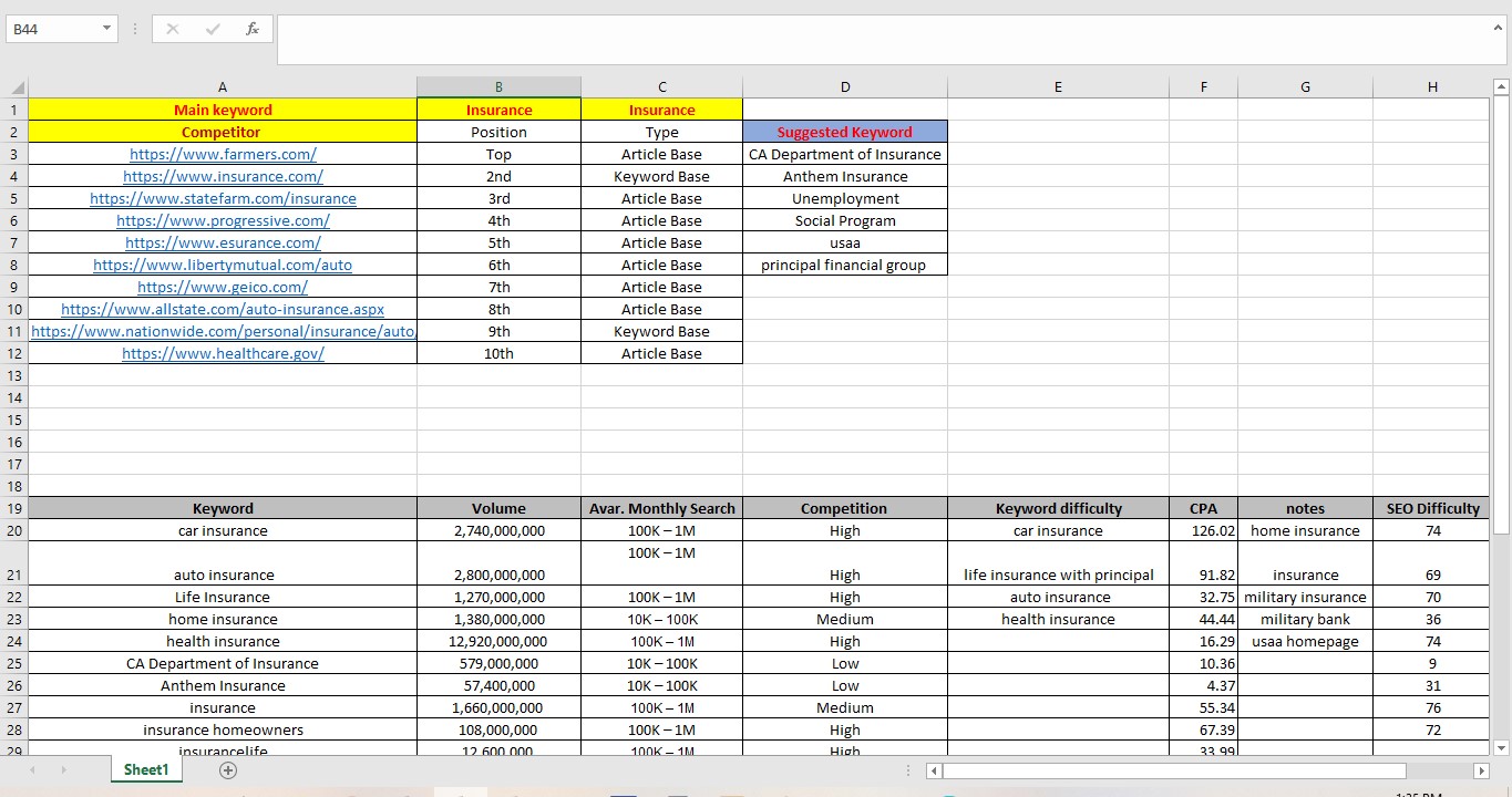 I will do best SEO Keyword Research & Competitor Analysis for your website