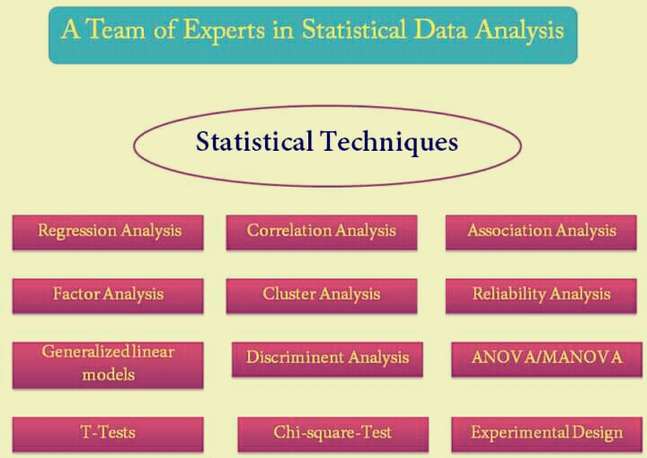 Statistical Data analysis by using SPSS, Excel,and other software 