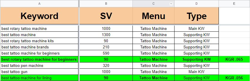 10 long tail SEO optimized keywords that helps ranking faster in Google