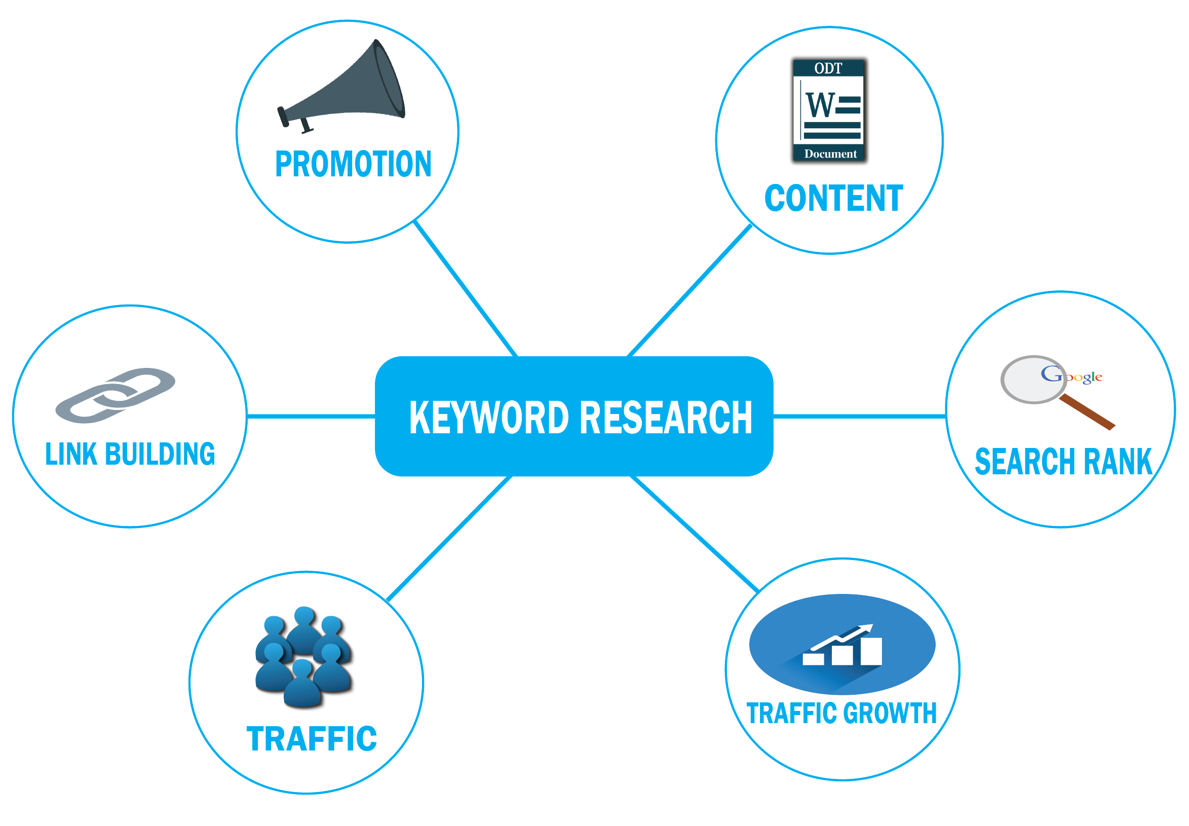 I will do keyword research and competitor analysis for google rank