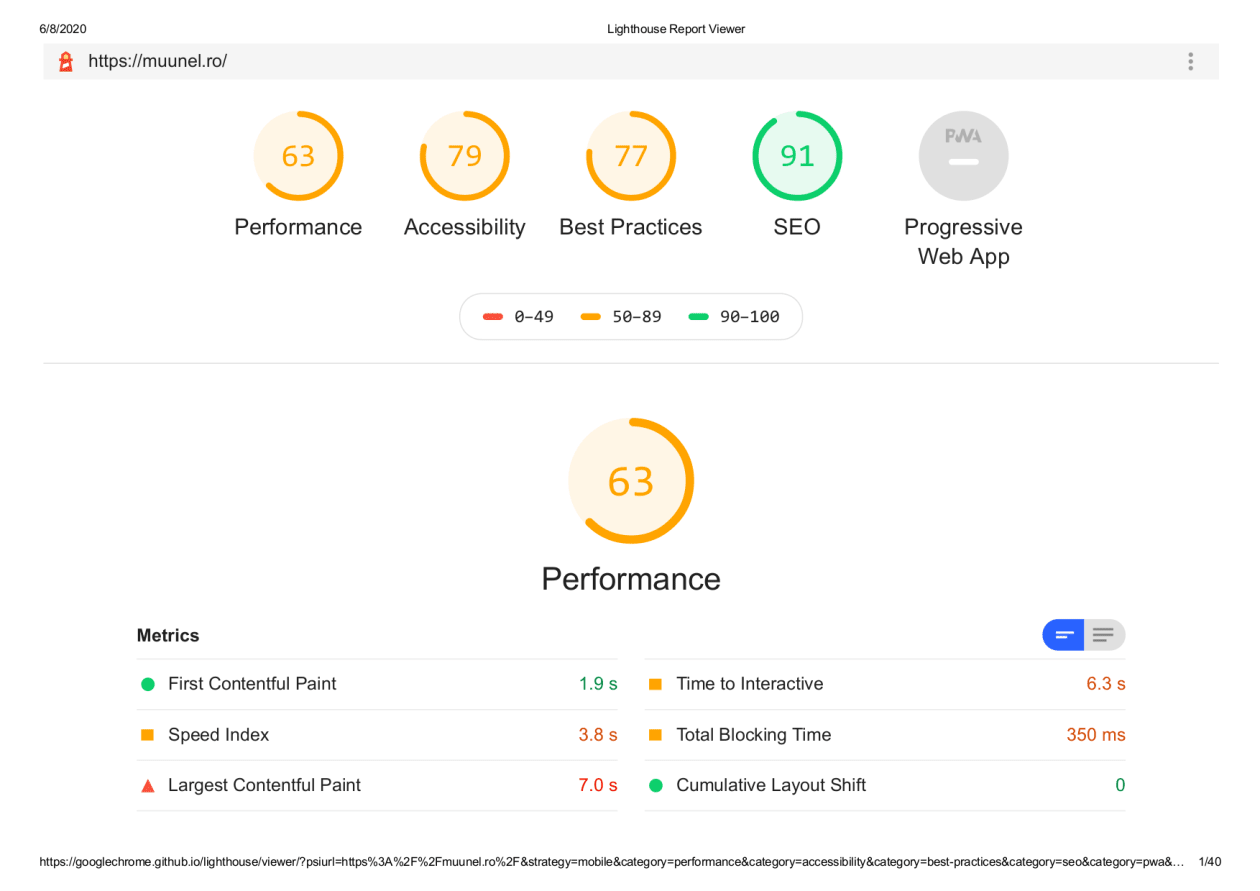 Do In depth SEO Keyword analysis and Competitors Analysis in 24 hour