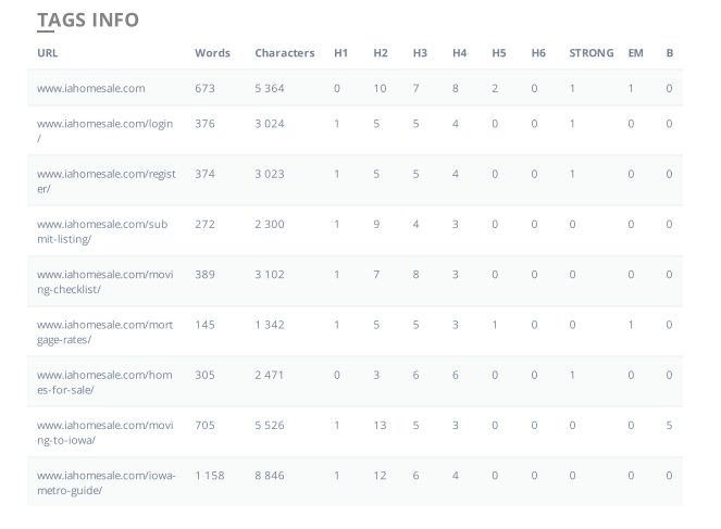 I will provide advance SEO audit report