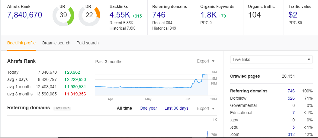 I will provide high da Web 2.0 backlinks + Indexing