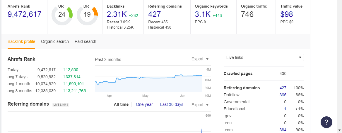 I will provide high da Web 2.0 backlinks + Indexing