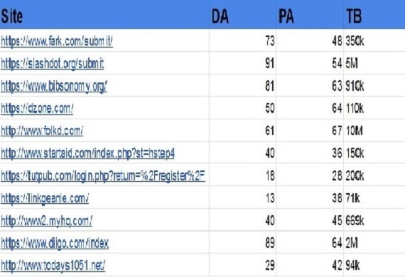 I will provide 15 high DA social bookmarking Backlinks for your website