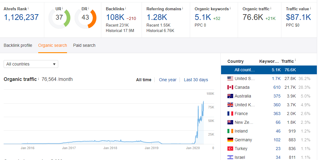 Niche related Manual Email Outreach Guest Post