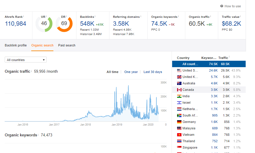 High quality Relevant Niche Edit/Existing Content Links