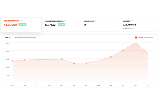 high da guest post backlinks on medium, buzzfeed, livejournal