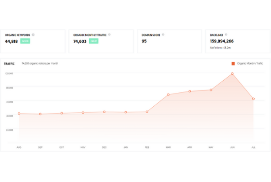high da guest post backlinks on medium, buzzfeed, livejournal