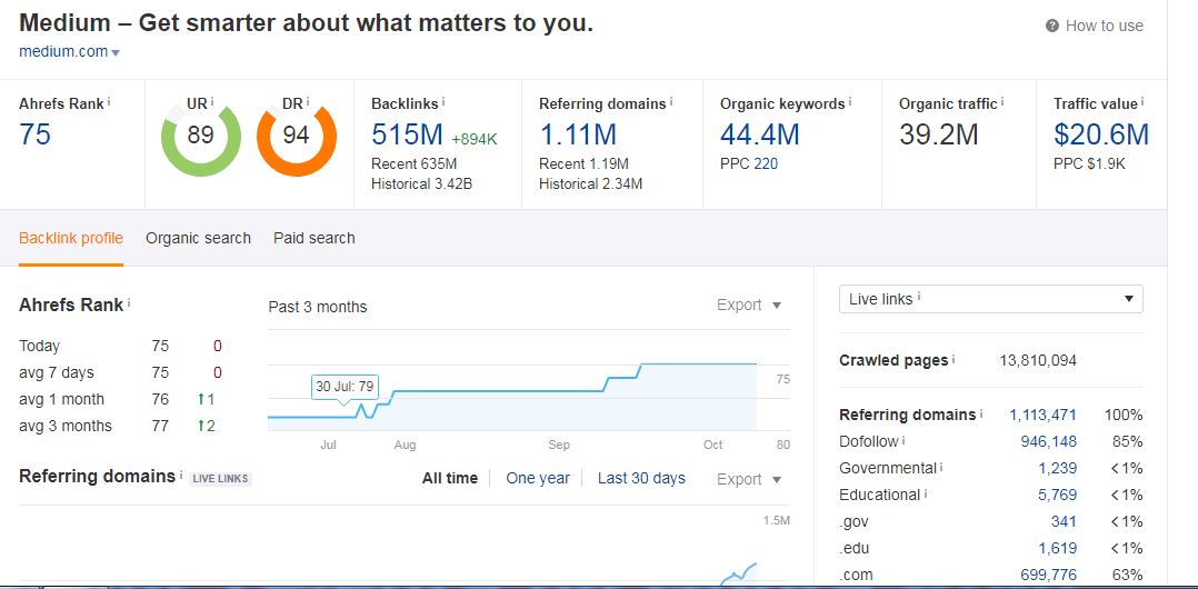 Push your site on Medium-Kofi-Quora-Telegraph High DA PA Guest Post Backlinks -SEO linkbuilding 