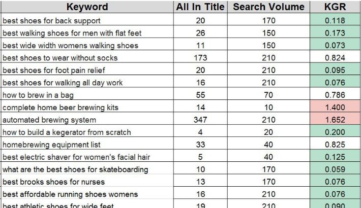 I will kgr keyword research to rank your website in google fast