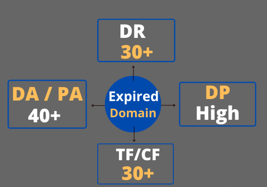 I will provide good expired domain according to your ...