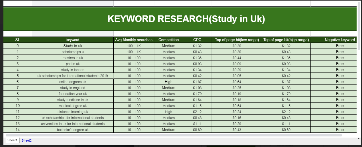 I will do 500+SEO niche profitable keyword Research
