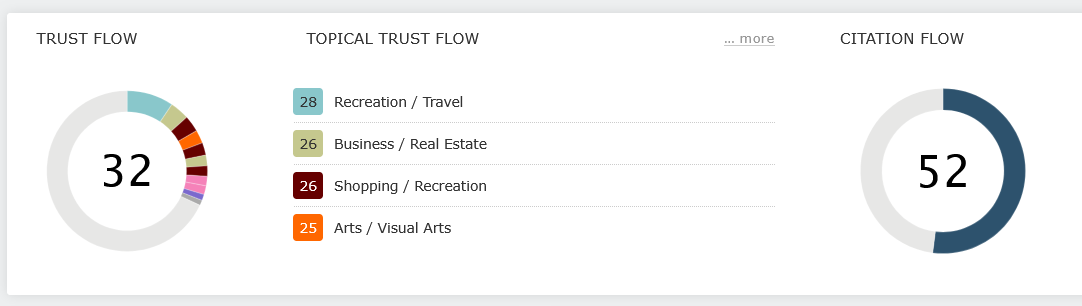 Increase Trust FLow TF 30 Pus By SEO Backlinks