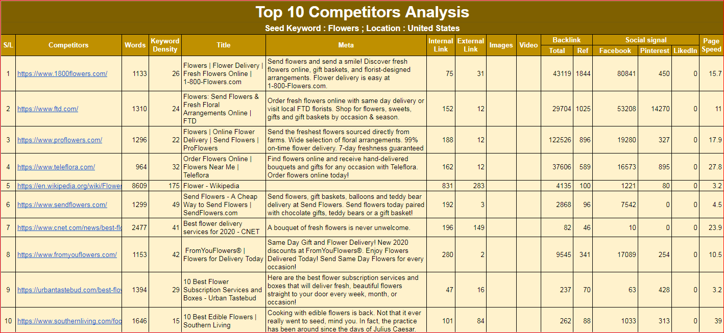 I will do 20 profitable keyword research for easy rank on google.