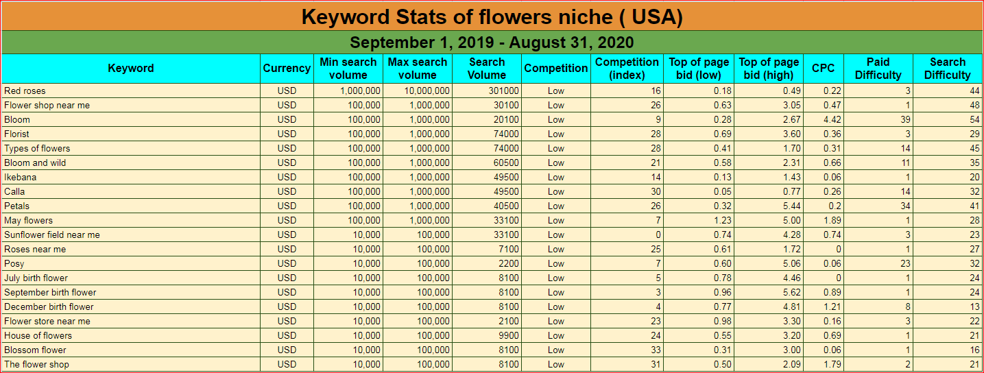 I will do 20 profitable keyword research for easy rank on google.