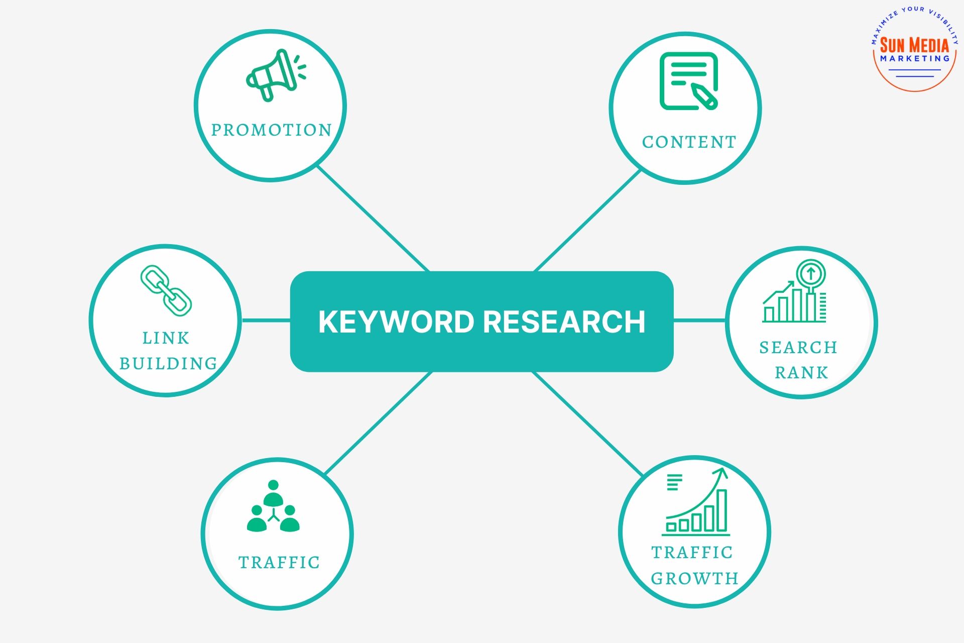 I will find best keywords and competitor analysis