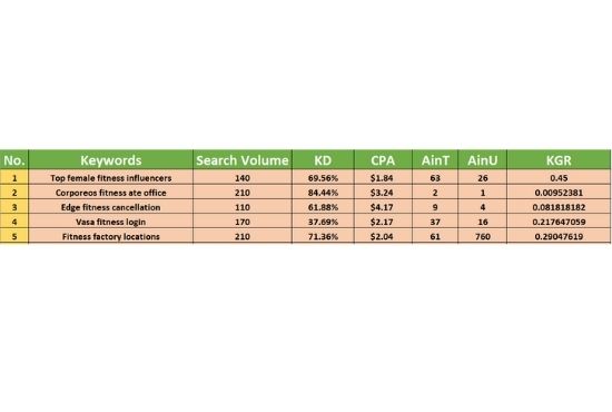 I will do KGR keyword research that will rank fast. 
