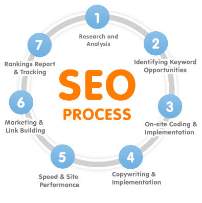I will create a SEO audit report and action plan and implement it,seo
