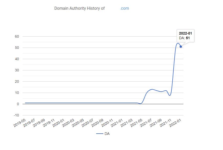 We will Increase your domain authority 50+