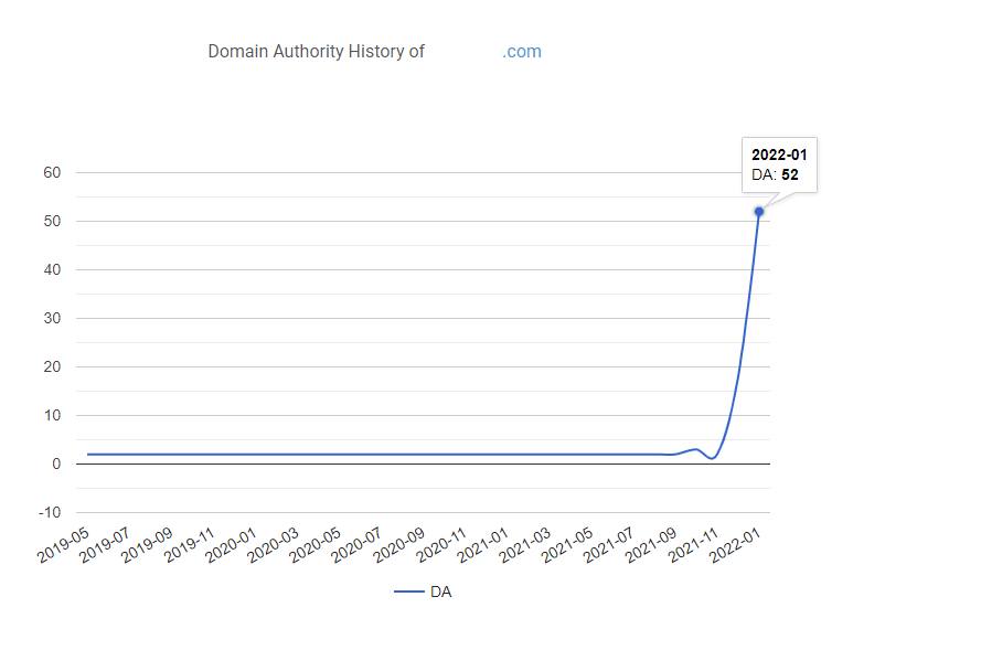 We will Increase your domain authority 50+