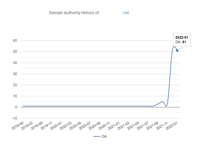 We will Increase your domain authority 50+