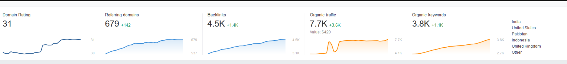 100 high quality dofollow manual and contextual backlinks incl refund policy