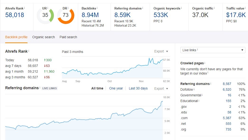 Write & Provide 5 Permanent health guest post DA 50+