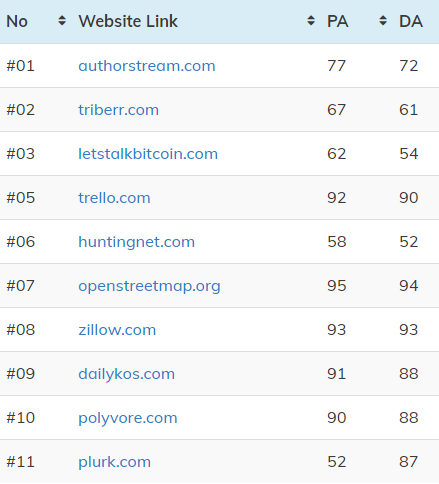 I will generate a high authority SEO 100 do-follow profile backlink for your website. 