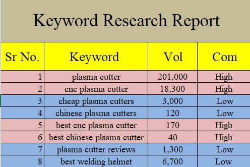 I will do in-depth keyword research to boost your site rank. 