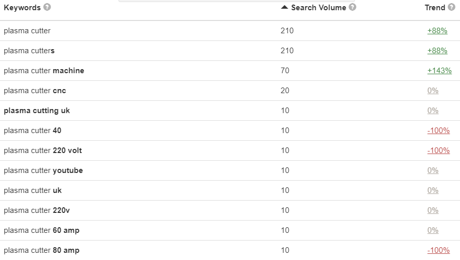 Do 50 SEO Keyword Research for your Niche or websites 