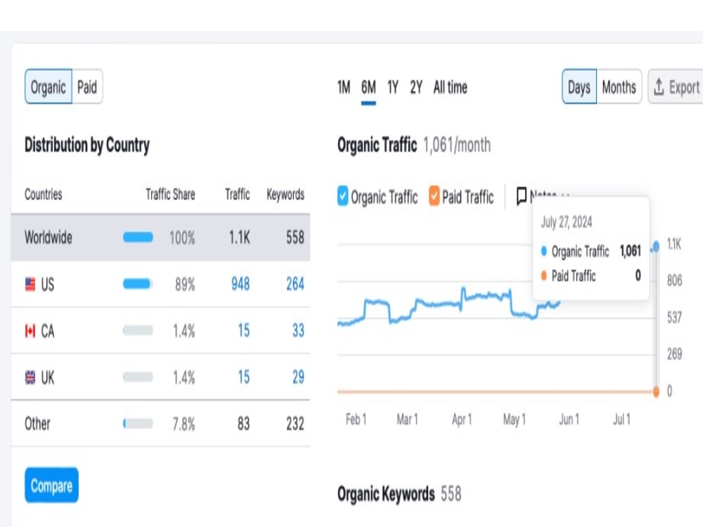 I will provide on-page & technical SEO services for WordPress, Shopify, Wix, Squarespace