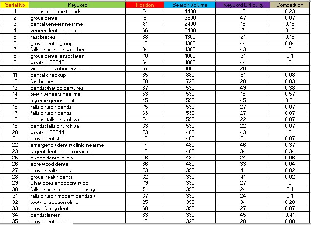 I will provide the best SEO keyword research and competitor analysis
