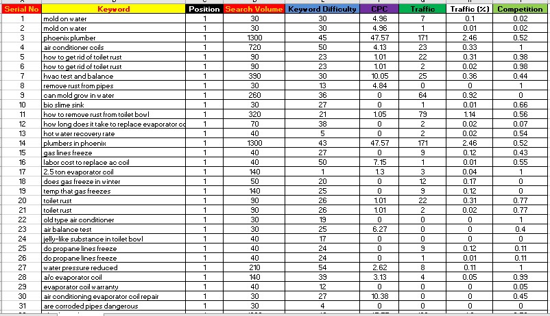 I will provide the best SEO keyword research and competitor analysis