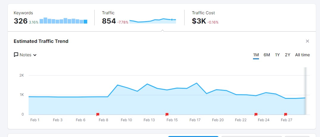 I will provide the best SEO keyword research and competitor analysis