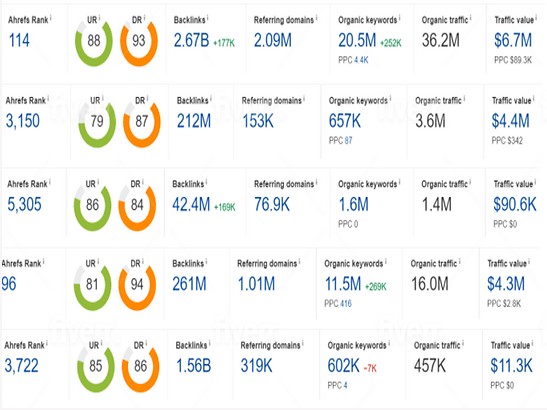 I will seo backlinks high da authority link building service for google ranking