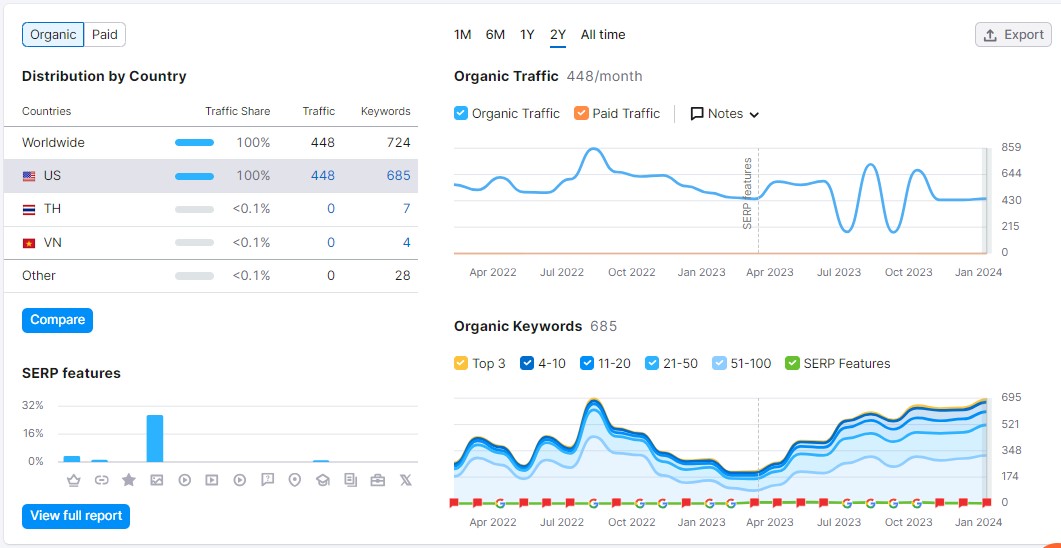 I will provide the best SEO keyword research and competitor analysis