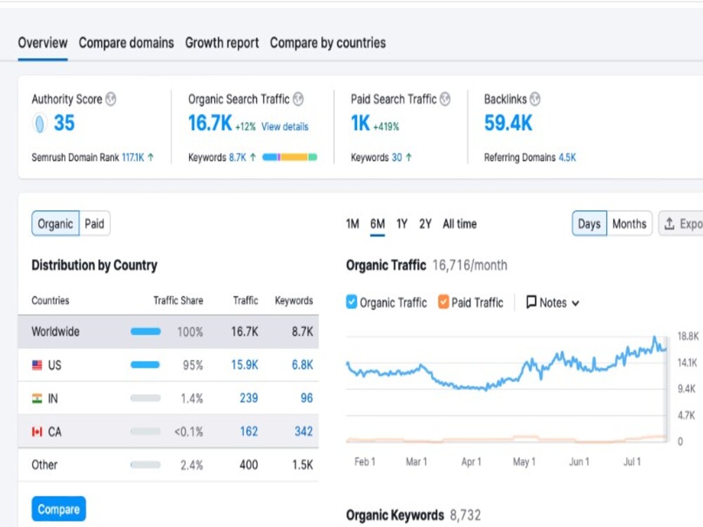 I will provide on-page & technical SEO services for WordPress, Shopify, Wix, Squarespace